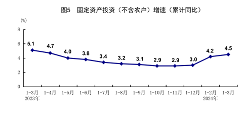 一季度國民經(jīng)濟實現(xiàn)良好開局「相關(guān)圖片」